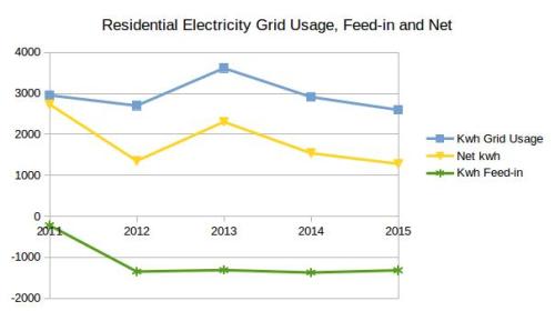 20160512-residential-electricity-usage-2011-2015